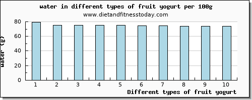 fruit yogurt water per 100g